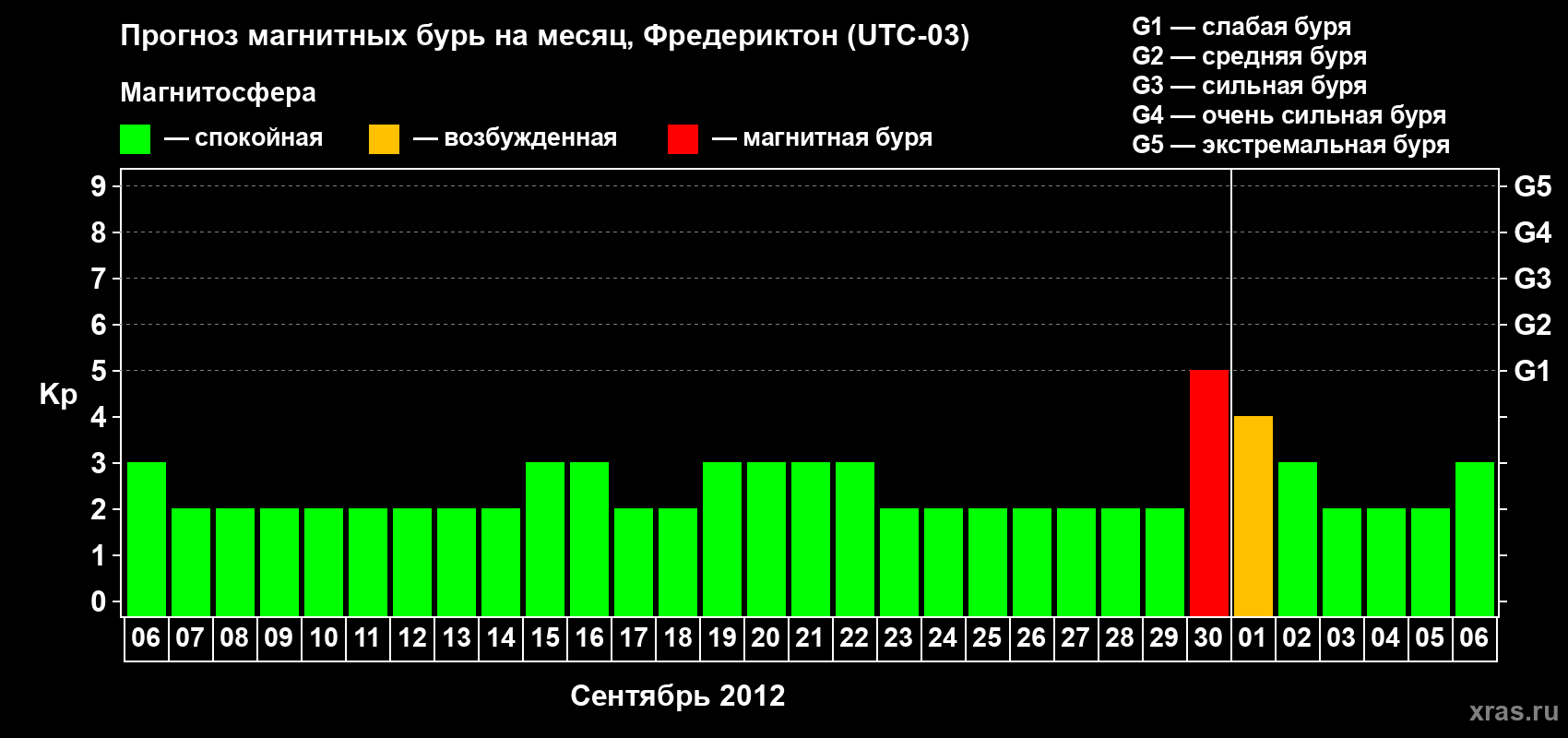 Прогноз максимального суточного геомагнитного индекса Kp на <b>1 месяц</b> (31 день) <b>с 06 сентября по 06 октября 2012 г</b>