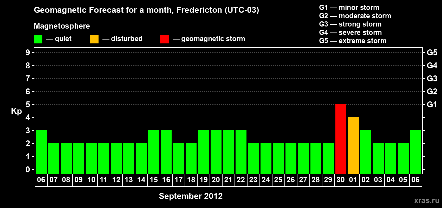 Forecast of the daily maximal value of geomagnetic index Kp for <b>1 month</b> (31 days) <b>from Sep 06, 2012 to Oct 06, 2012</b>