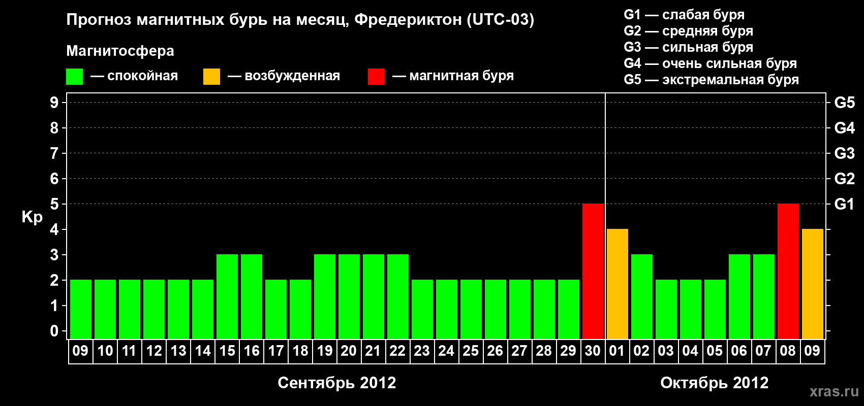 Прогноз максимального суточного геомагнитного индекса Kp на <b>1 месяц</b> (31 день) <b>с 09 сентября по 09 октября 2012 г</b>