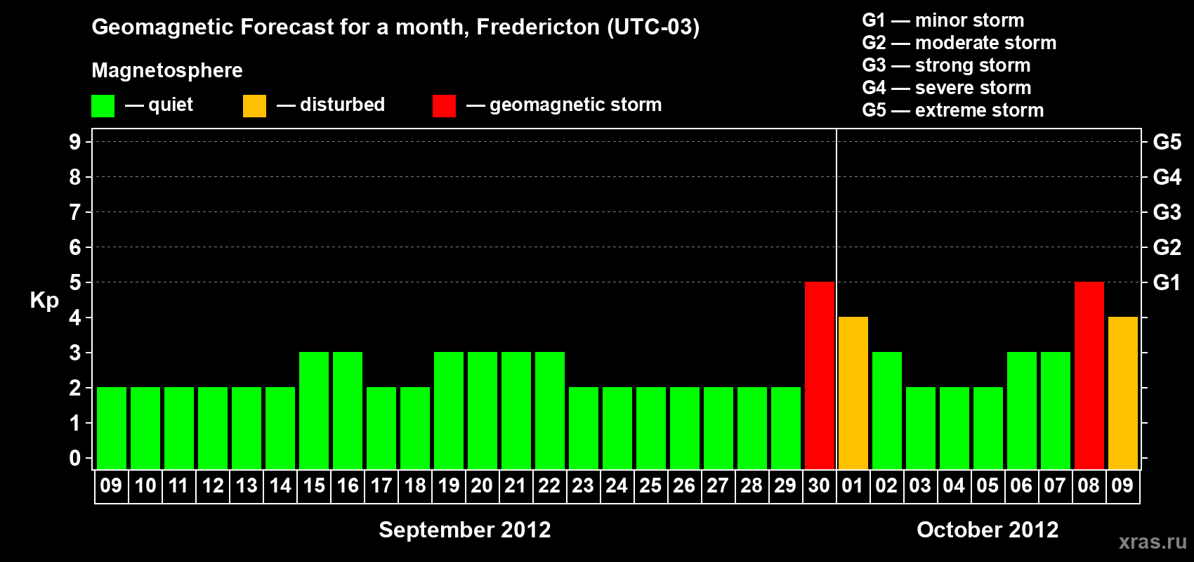 Forecast of the daily maximal value of geomagnetic index Kp for <b>1 month</b> (31 days) <b>from Sep 09, 2012 to Oct 09, 2012</b>