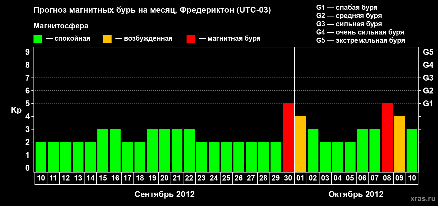 Прогноз максимального суточного геомагнитного индекса Kp на <b>1 месяц</b> (31 день) <b>с 10 сентября по 10 октября 2012 г</b>