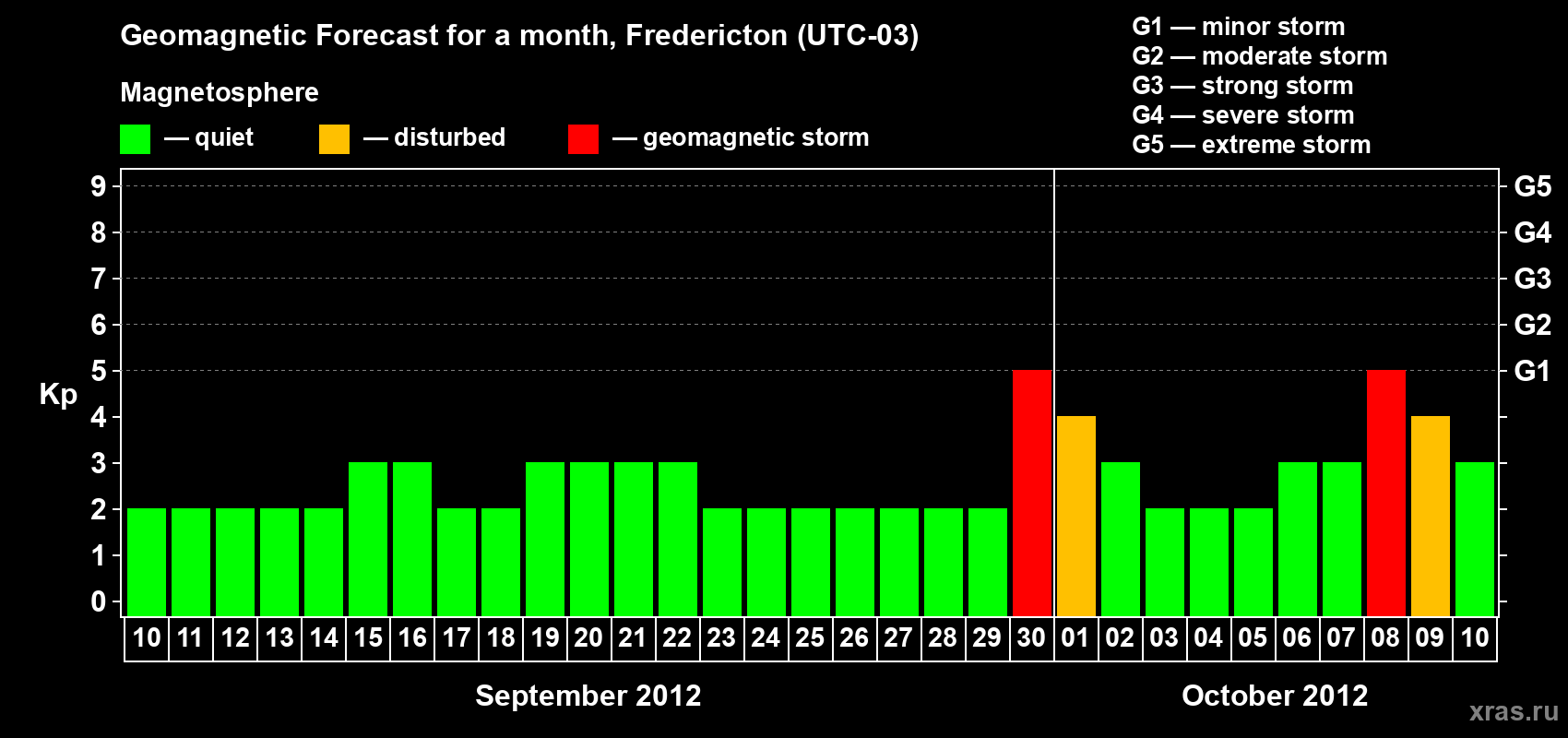 Forecast of the daily maximal value of geomagnetic index Kp for <b>1 month</b> (31 days) <b>from Sep 10, 2012 to Oct 10, 2012</b>