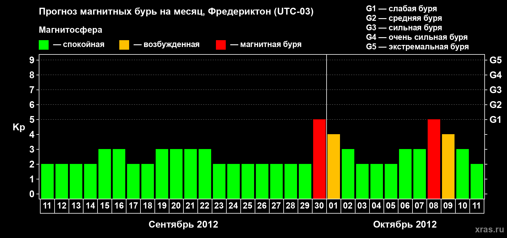 Прогноз максимального суточного геомагнитного индекса Kp на <b>1 месяц</b> (31 день) <b>с 11 сентября по 11 октября 2012 г</b>