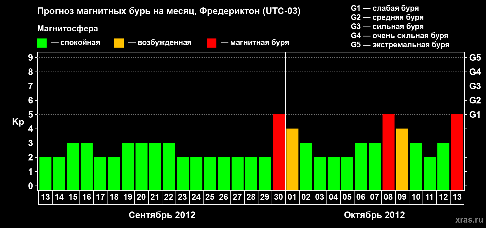 Прогноз максимального суточного геомагнитного индекса Kp на <b>1 месяц</b> (31 день) <b>с 13 сентября по 13 октября 2012 г</b>