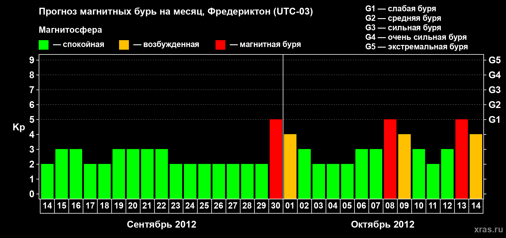 Прогноз максимального суточного геомагнитного индекса Kp на <b>1 месяц</b> (31 день) <b>с 14 сентября по 14 октября 2012 г</b>