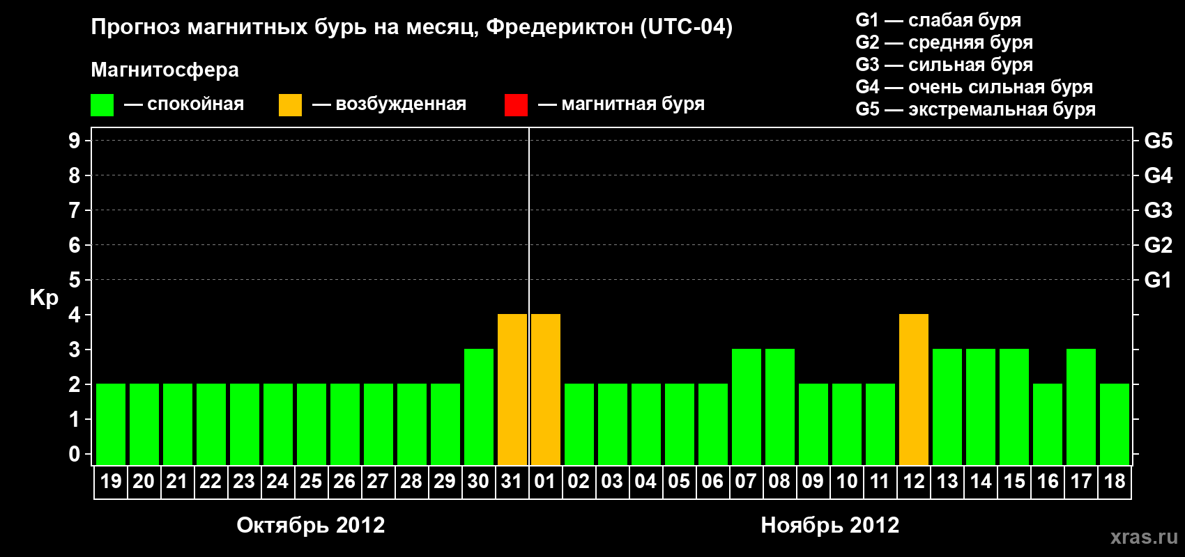 Прогноз максимального суточного геомагнитного индекса Kp на <b>1 месяц</b> (31 день) <b>с 19 октября по 18 ноября 2012 г</b>