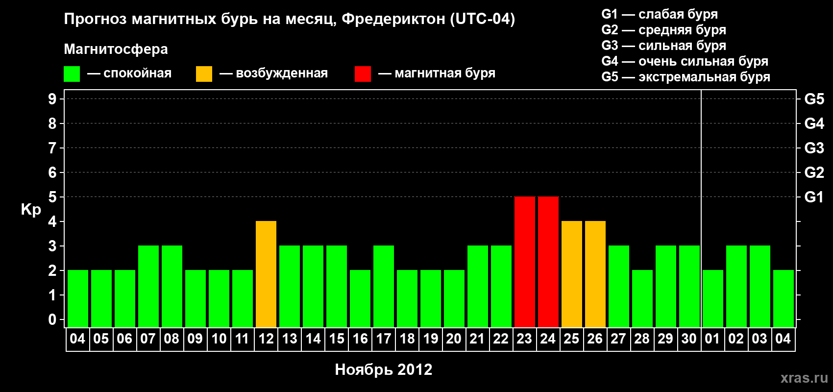 Прогноз максимального суточного геомагнитного индекса Kp на <b>1 месяц</b> (31 день) <b>с 04 ноября по 04 декабря 2012 г</b>