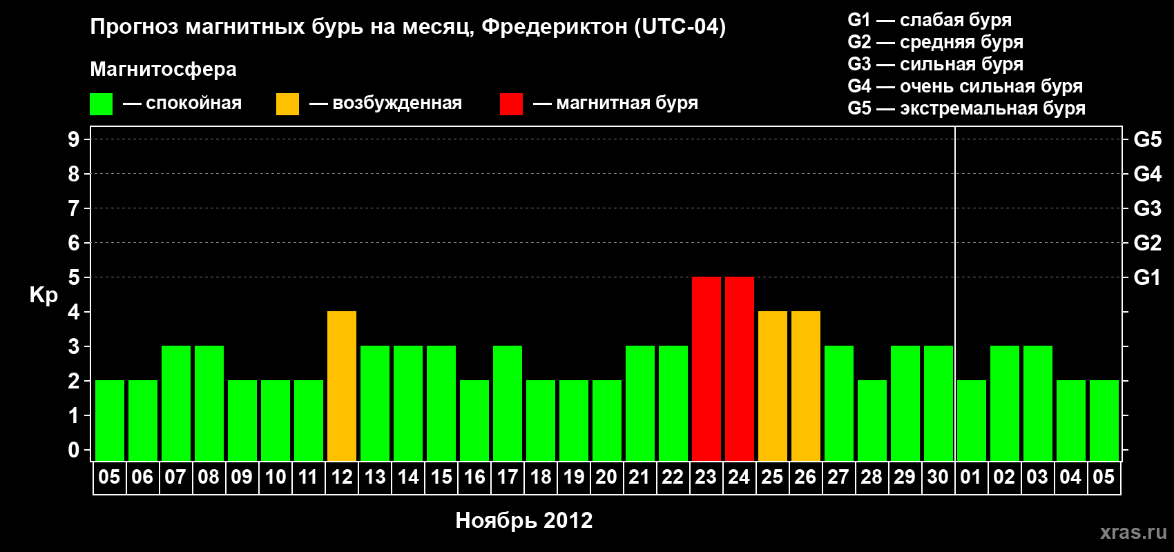 Прогноз максимального суточного геомагнитного индекса Kp на <b>1 месяц</b> (31 день) <b>с 05 ноября по 05 декабря 2012 г</b>