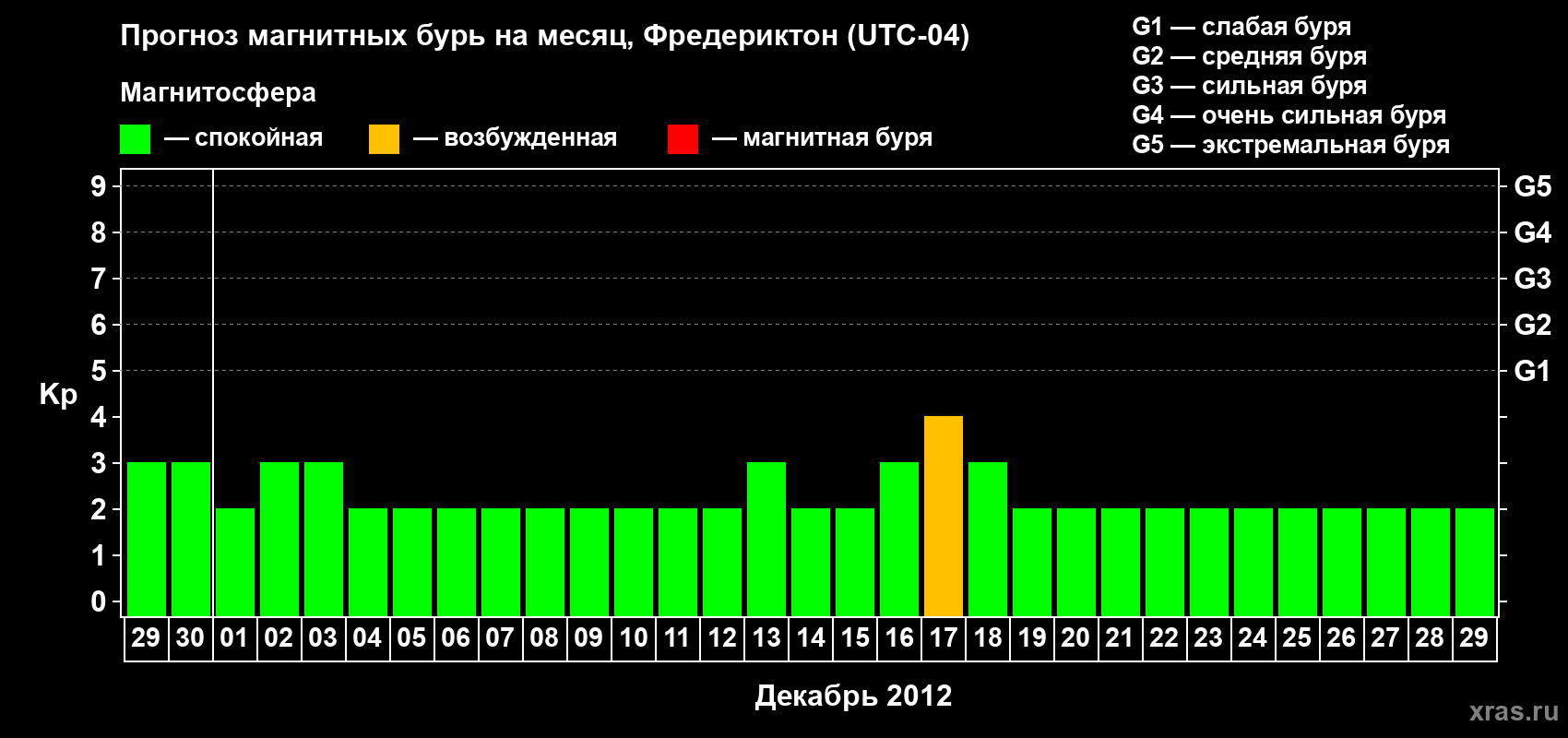 Прогноз максимального суточного геомагнитного индекса Kp на <b>1 месяц</b> (31 день) <b>с 29 ноября по 29 декабря 2012 г</b>