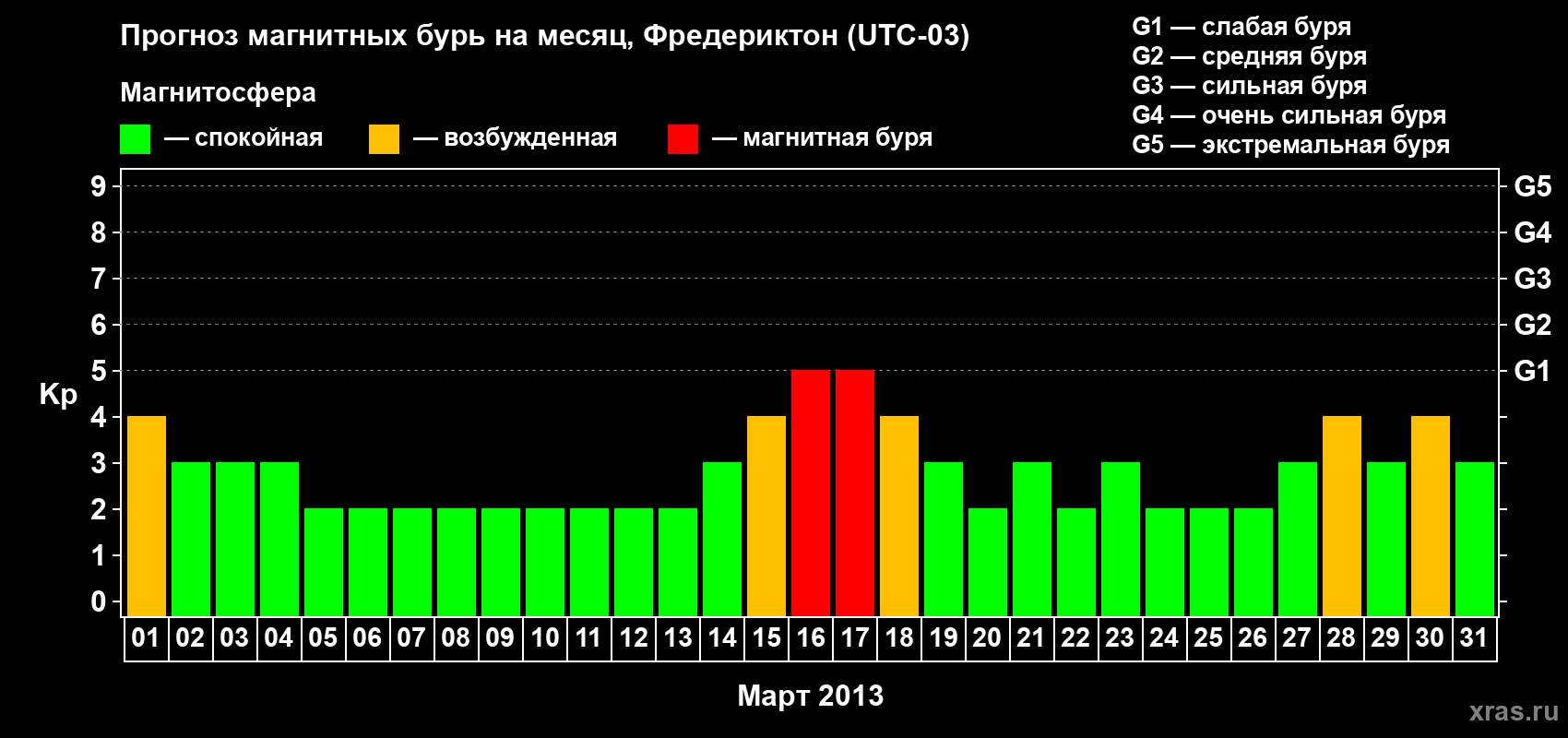 Прогноз максимального суточного геомагнитного индекса Kp на <b>1 месяц</b> (31 день) <b>с 01 марта по 31 марта 2013 г</b>