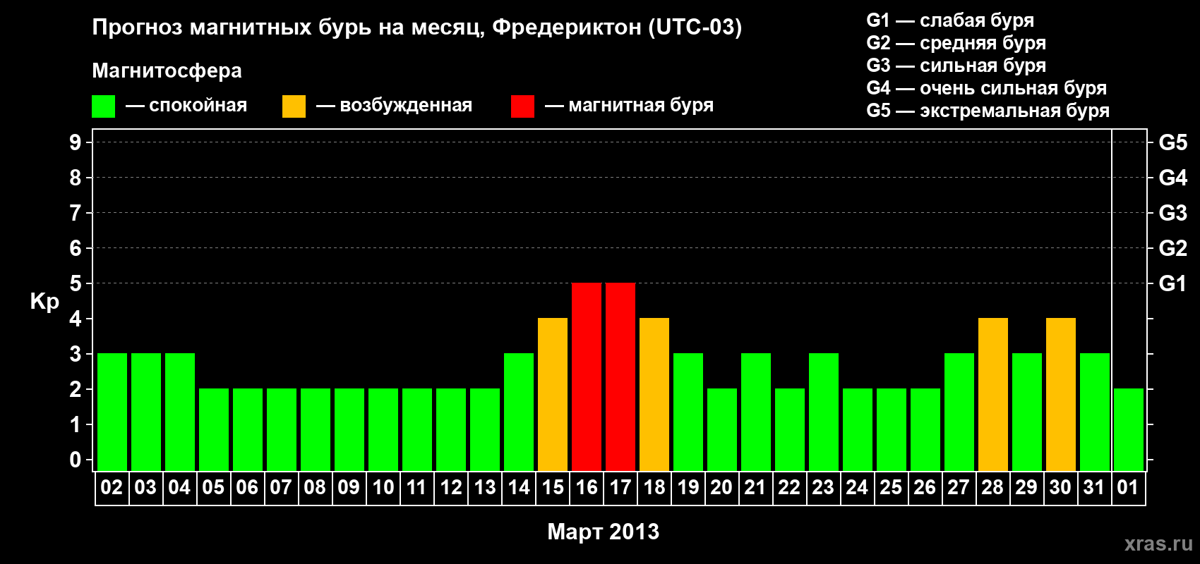 Прогноз максимального суточного геомагнитного индекса Kp на <b>1 месяц</b> (31 день) <b>с 02 марта по 01 апреля 2013 г</b>