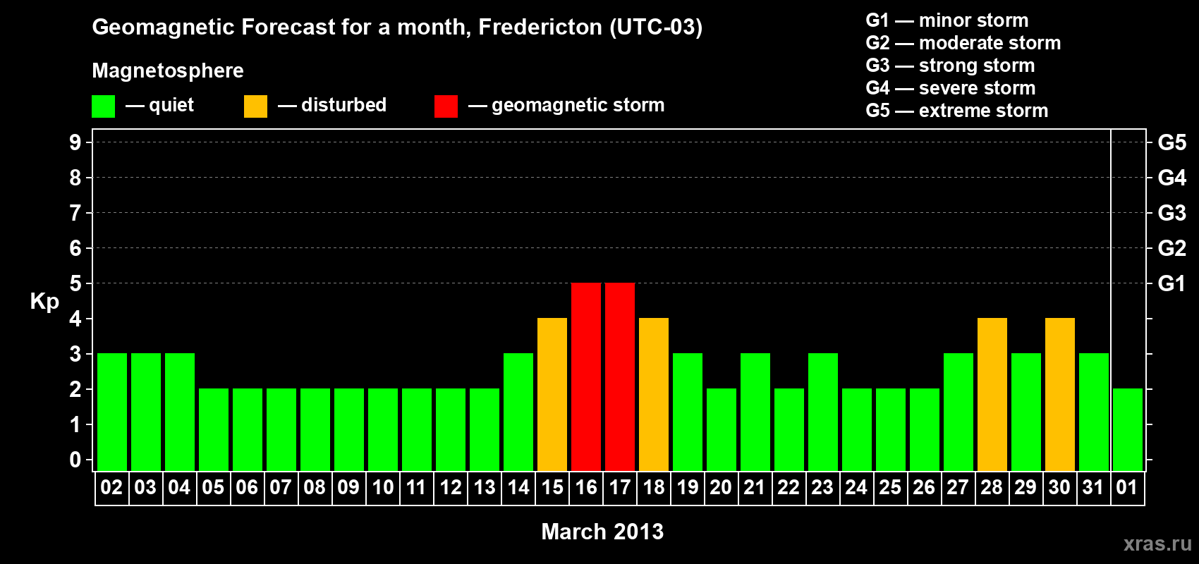 Forecast of the daily maximal value of geomagnetic index Kp for <b>1 month</b> (31 days) <b>from Mar 02, 2013 to Apr 01, 2013</b>