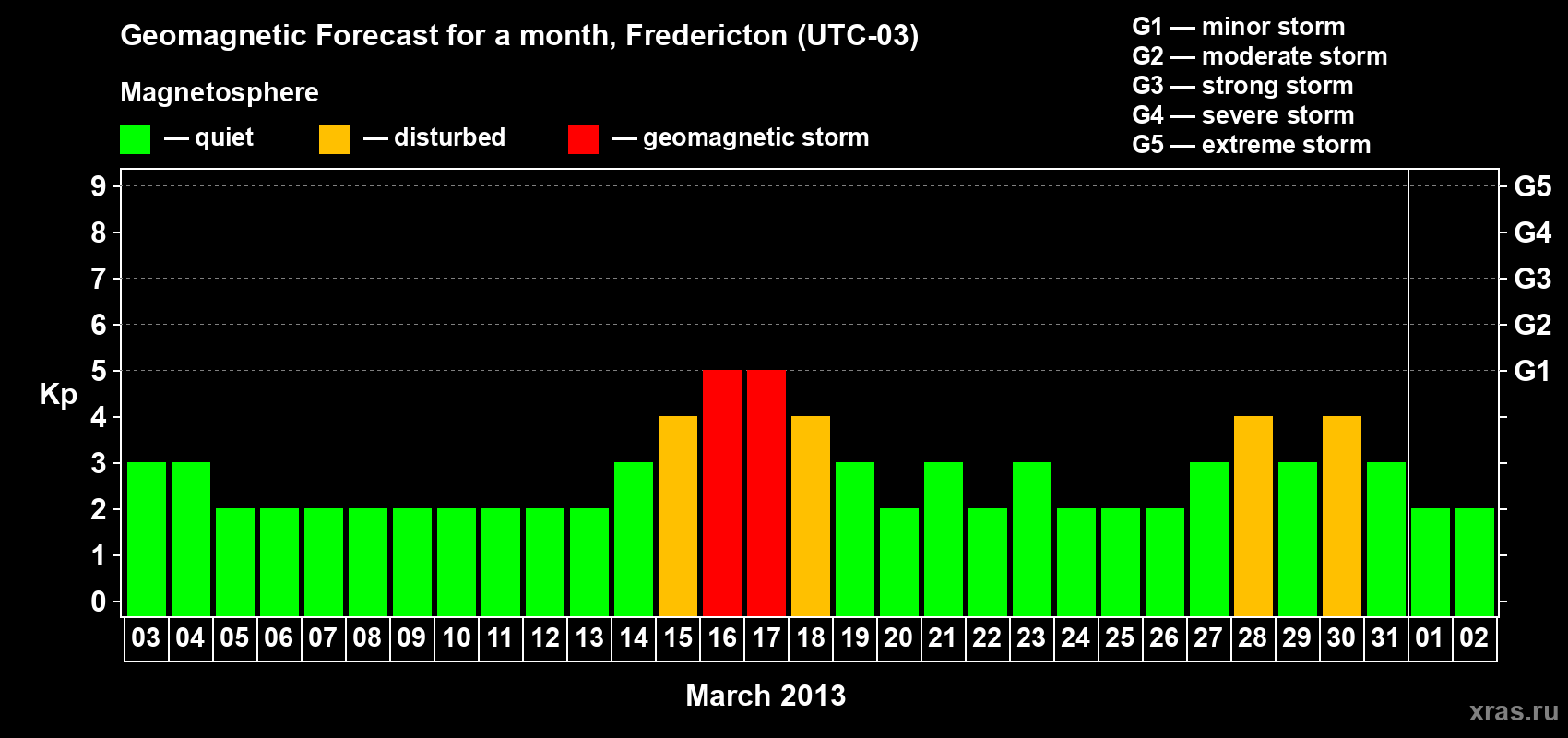 Forecast of the daily maximal value of geomagnetic index Kp for <b>1 month</b> (31 days) <b>from Mar 03, 2013 to Apr 02, 2013</b>