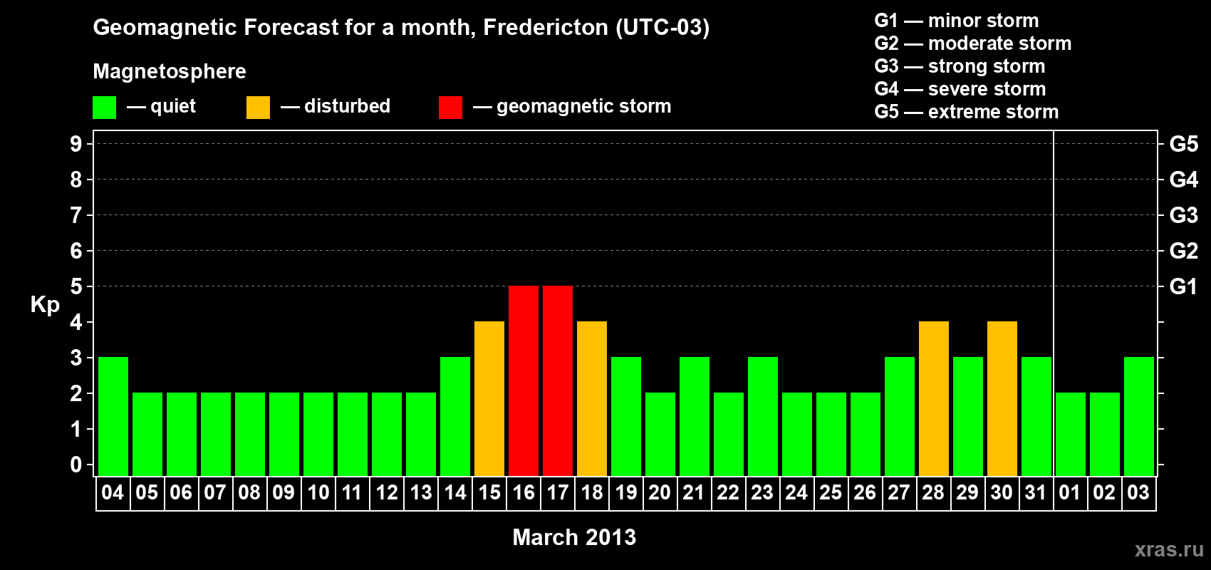 Forecast of the daily maximal value of geomagnetic index Kp for <b>1 month</b> (31 days) <b>from Mar 04, 2013 to Apr 03, 2013</b>