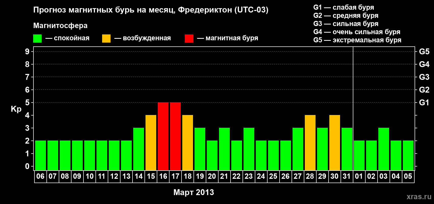 Прогноз максимального суточного геомагнитного индекса Kp на <b>1 месяц</b> (31 день) <b>с 06 марта по 05 апреля 2013 г</b>