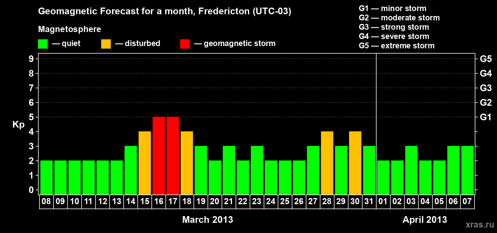 Forecast of the daily maximal value of geomagnetic index Kp for <b>1 month</b> (31 days) <b>from Mar 08, 2013 to Apr 07, 2013</b>