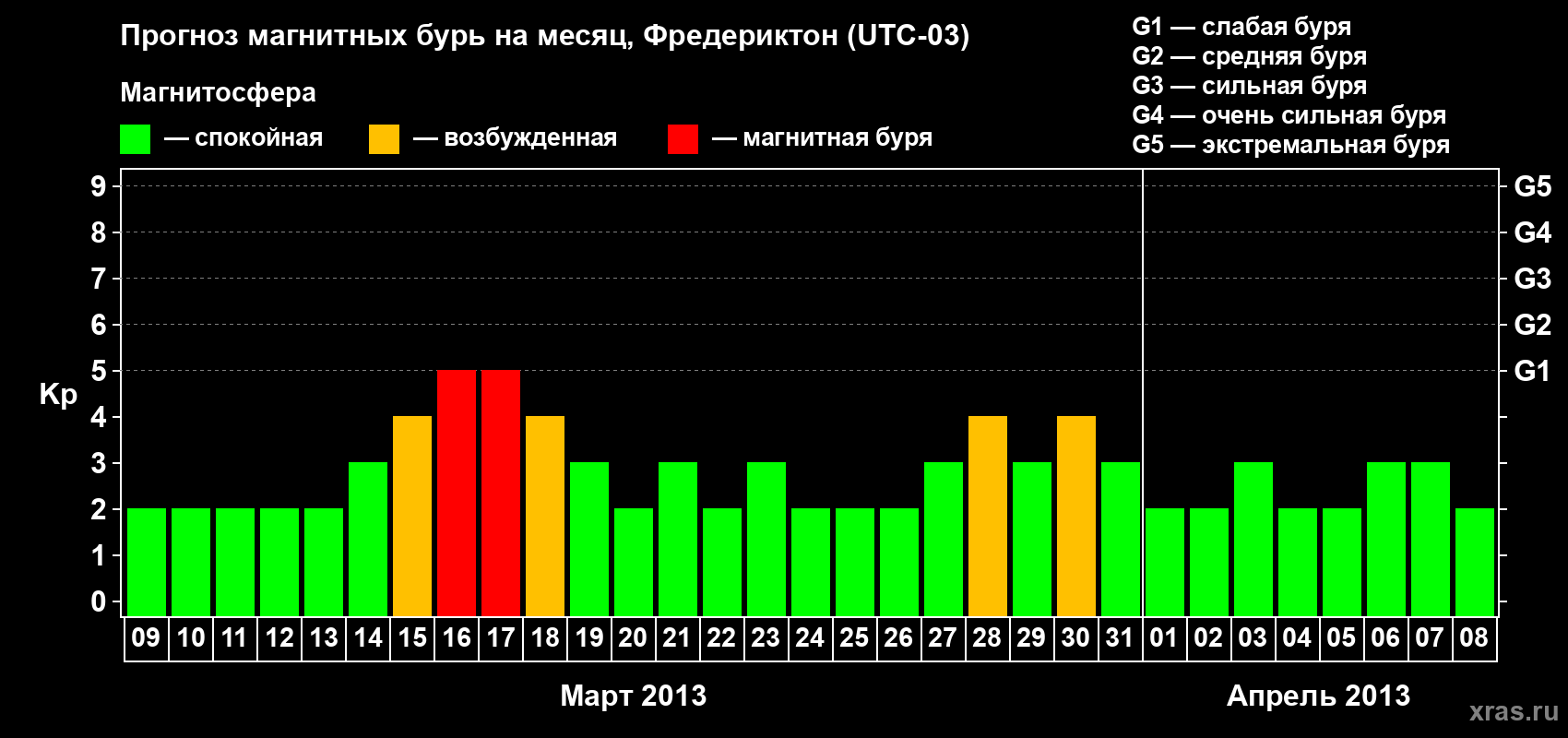 Прогноз максимального суточного геомагнитного индекса Kp на <b>1 месяц</b> (31 день) <b>с 09 марта по 08 апреля 2013 г</b>