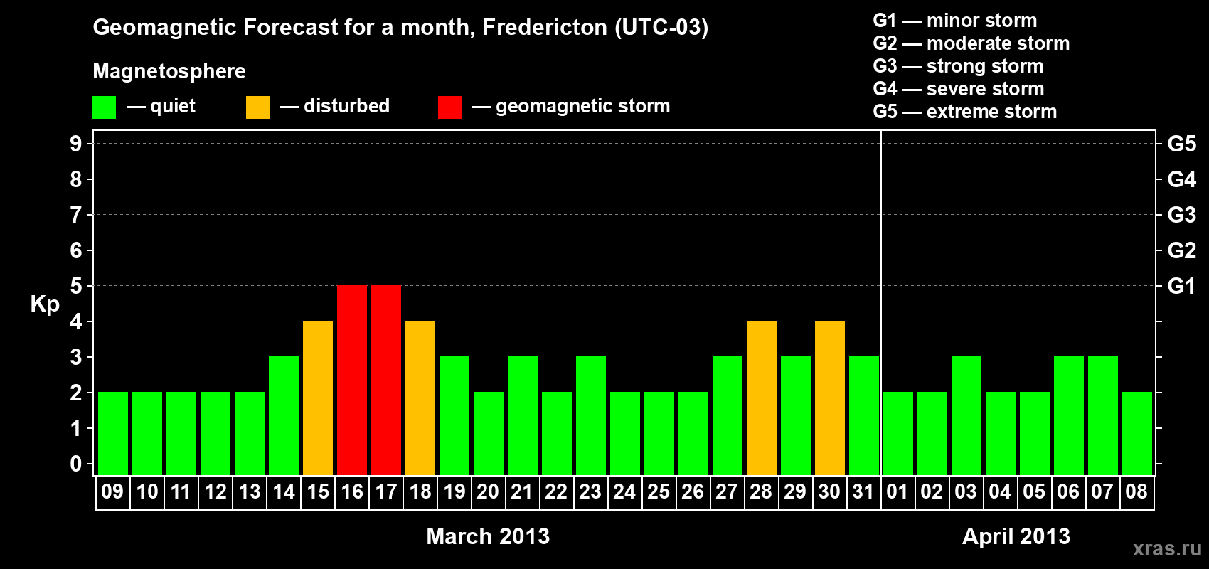Forecast of the daily maximal value of geomagnetic index Kp for <b>1 month</b> (31 days) <b>from Mar 09, 2013 to Apr 08, 2013</b>