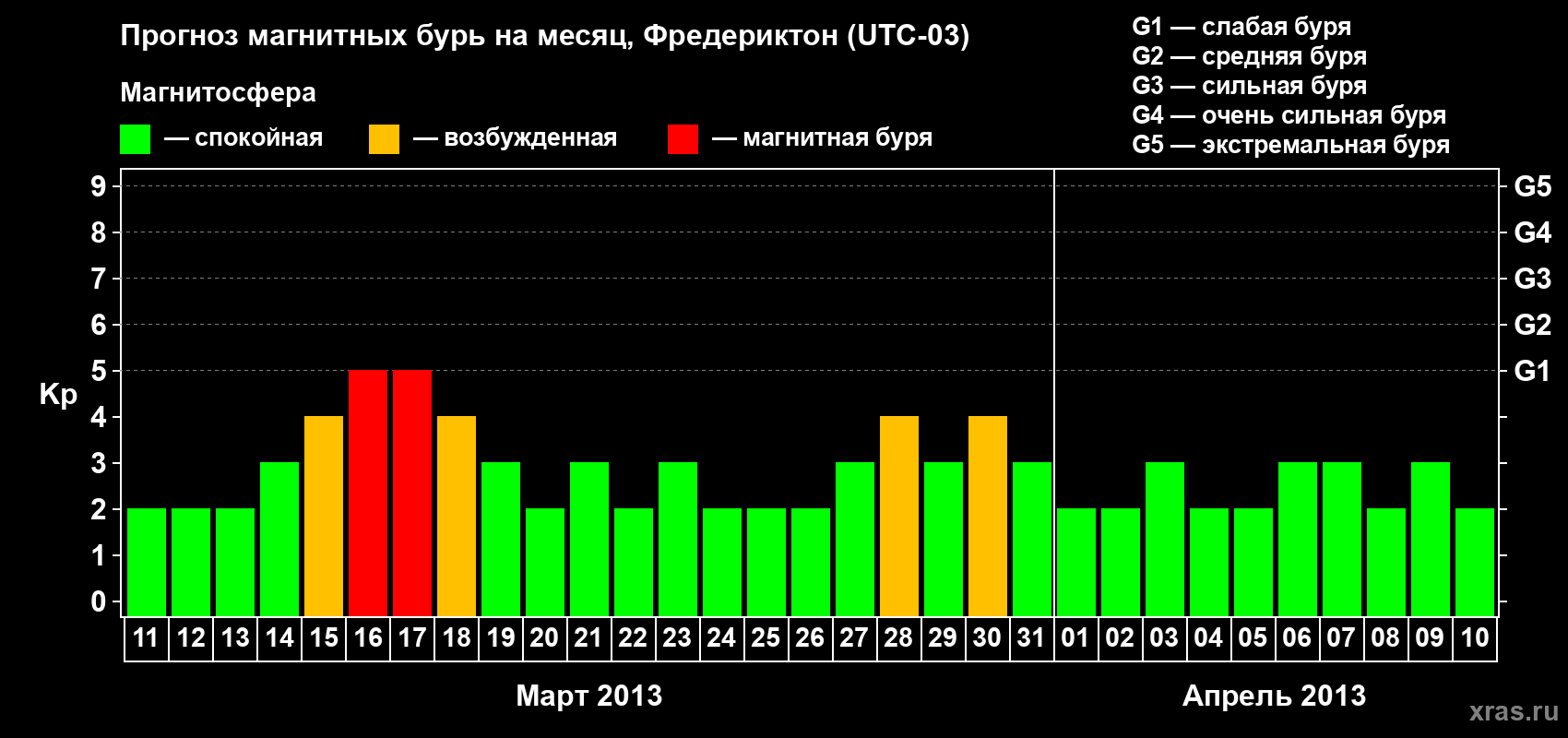 Прогноз максимального суточного геомагнитного индекса Kp на <b>1 месяц</b> (31 день) <b>с 11 марта по 10 апреля 2013 г</b>