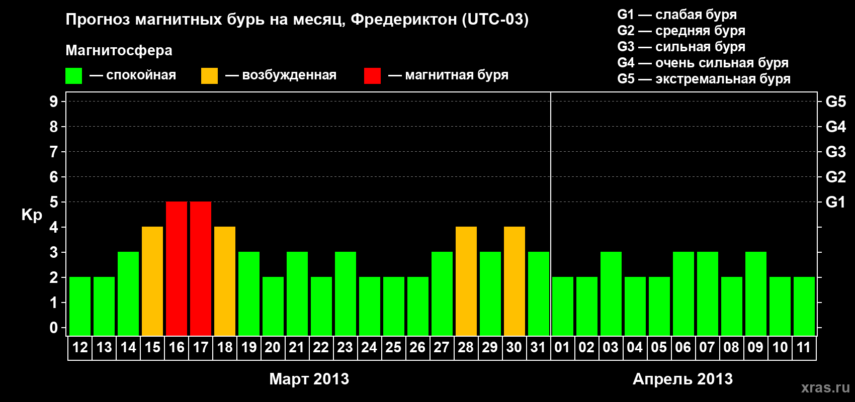 Прогноз максимального суточного геомагнитного индекса Kp на <b>1 месяц</b> (31 день) <b>с 12 марта по 11 апреля 2013 г</b>