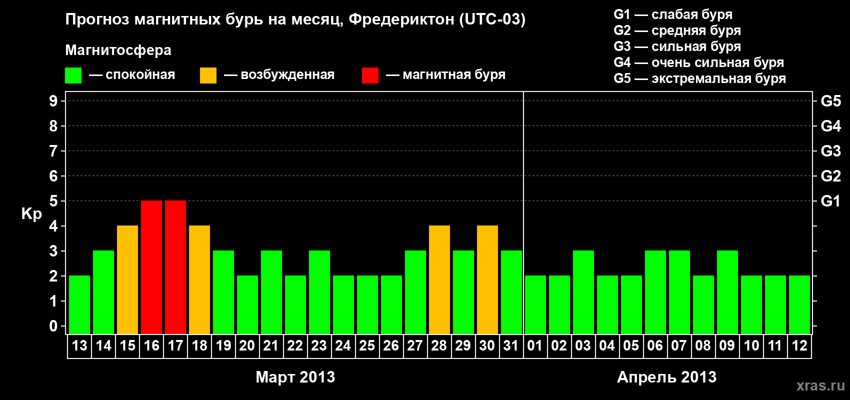 Прогноз максимального суточного геомагнитного индекса Kp на <b>1 месяц</b> (31 день) <b>с 13 марта по 12 апреля 2013 г</b>