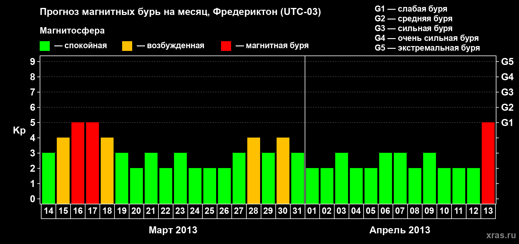 Прогноз максимального суточного геомагнитного индекса Kp на <b>1 месяц</b> (31 день) <b>с 14 марта по 13 апреля 2013 г</b>