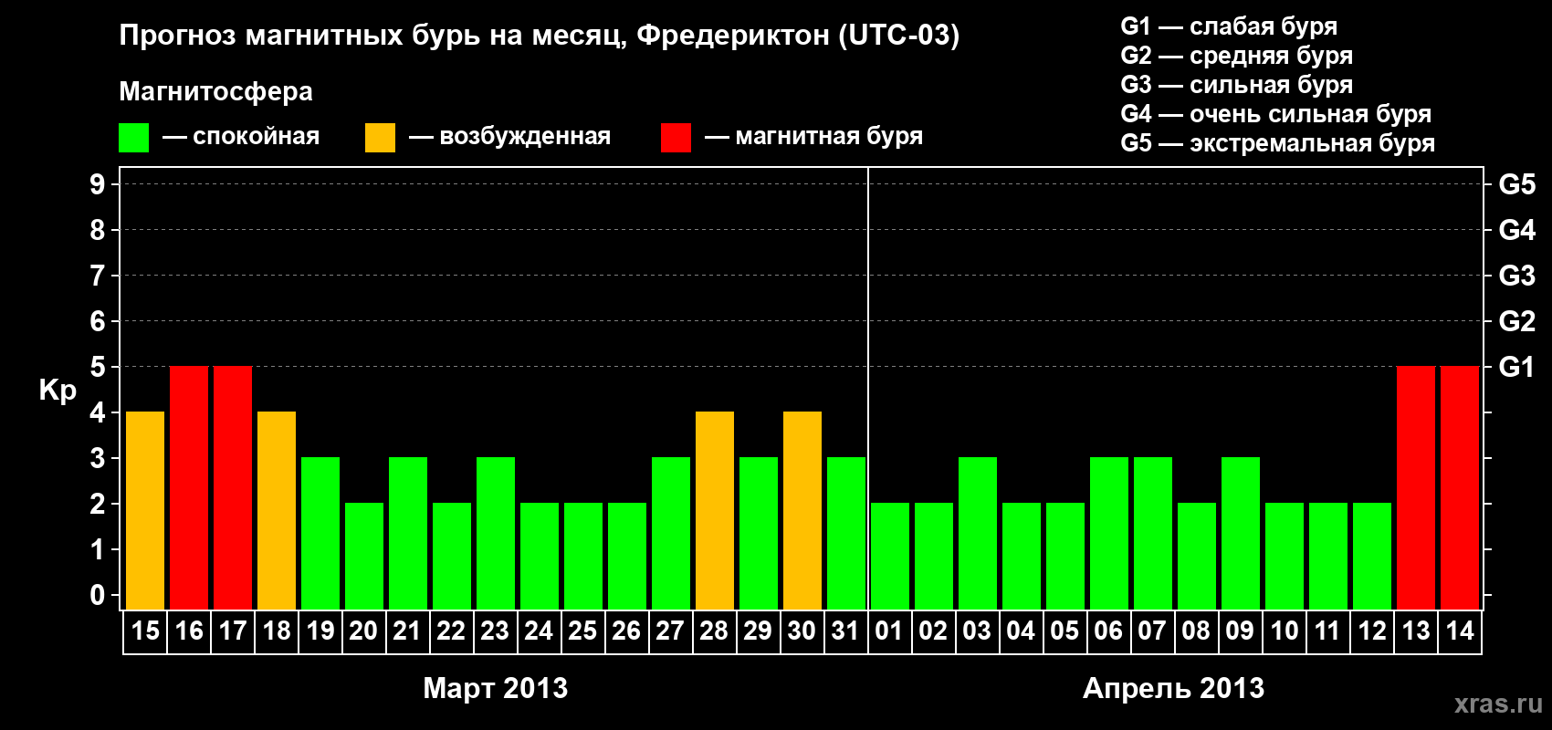Прогноз максимального суточного геомагнитного индекса Kp на <b>1 месяц</b> (31 день) <b>с 15 марта по 14 апреля 2013 г</b>