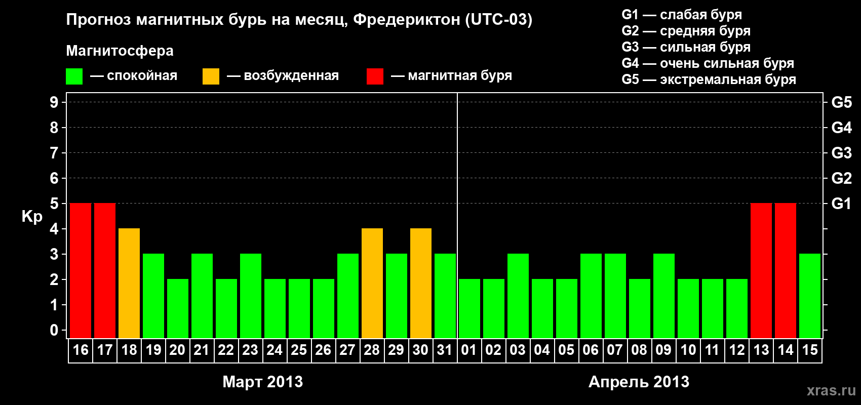 Прогноз максимального суточного геомагнитного индекса Kp на <b>1 месяц</b> (31 день) <b>с 16 марта по 15 апреля 2013 г</b>