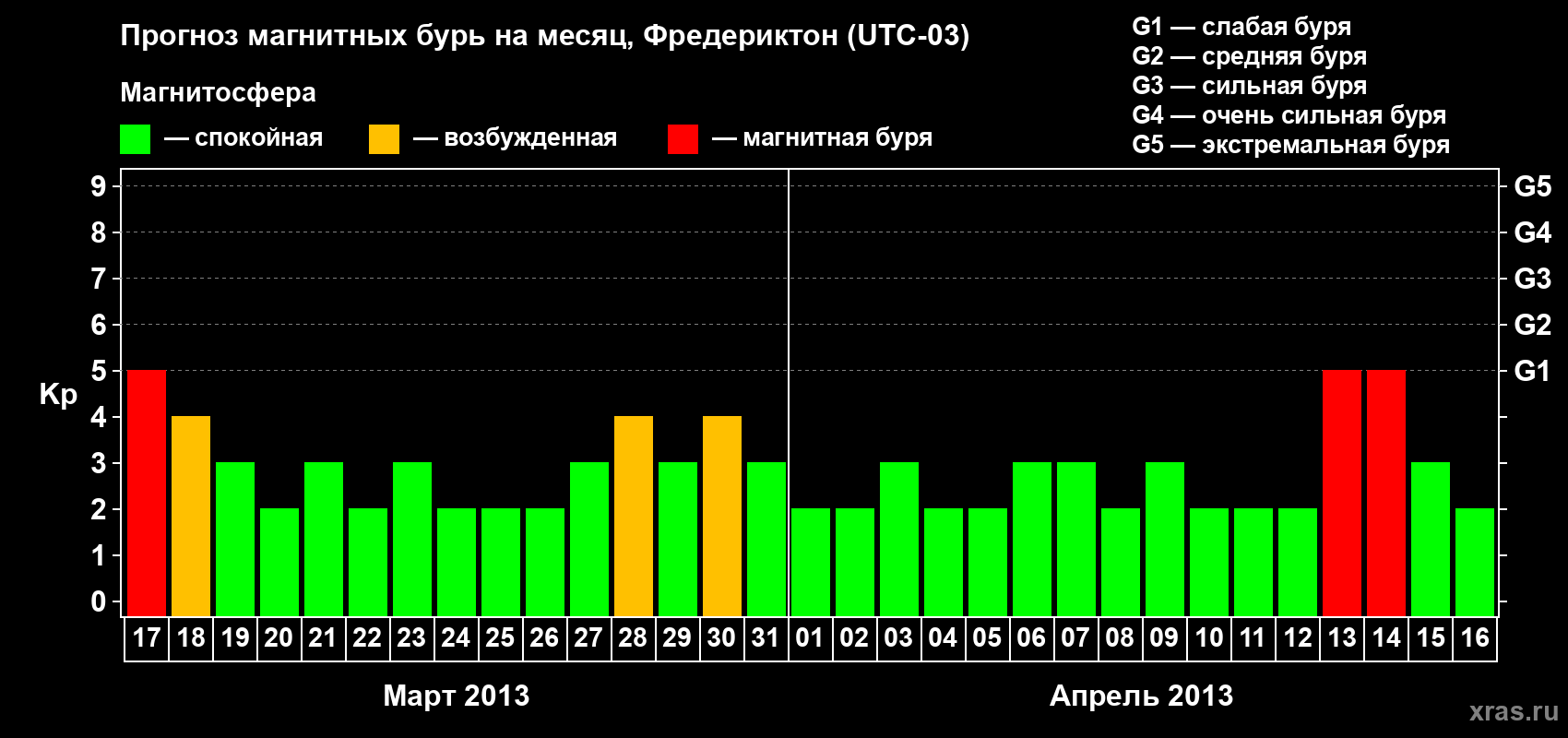 Прогноз максимального суточного геомагнитного индекса Kp на <b>1 месяц</b> (31 день) <b>с 17 марта по 16 апреля 2013 г</b>
