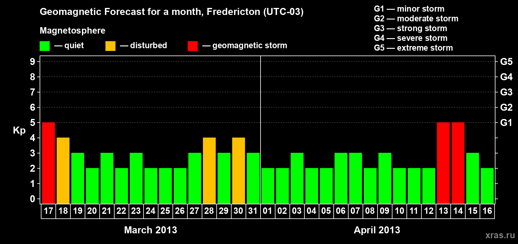 Forecast of the daily maximal value of geomagnetic index Kp for <b>1 month</b> (31 days) <b>from Mar 17, 2013 to Apr 16, 2013</b>