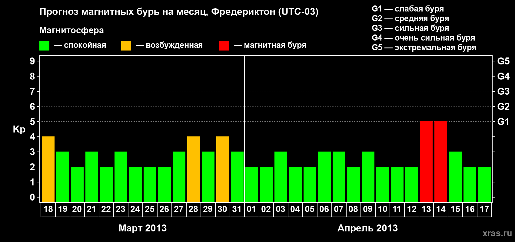 Прогноз максимального суточного геомагнитного индекса Kp на <b>1 месяц</b> (31 день) <b>с 18 марта по 17 апреля 2013 г</b>