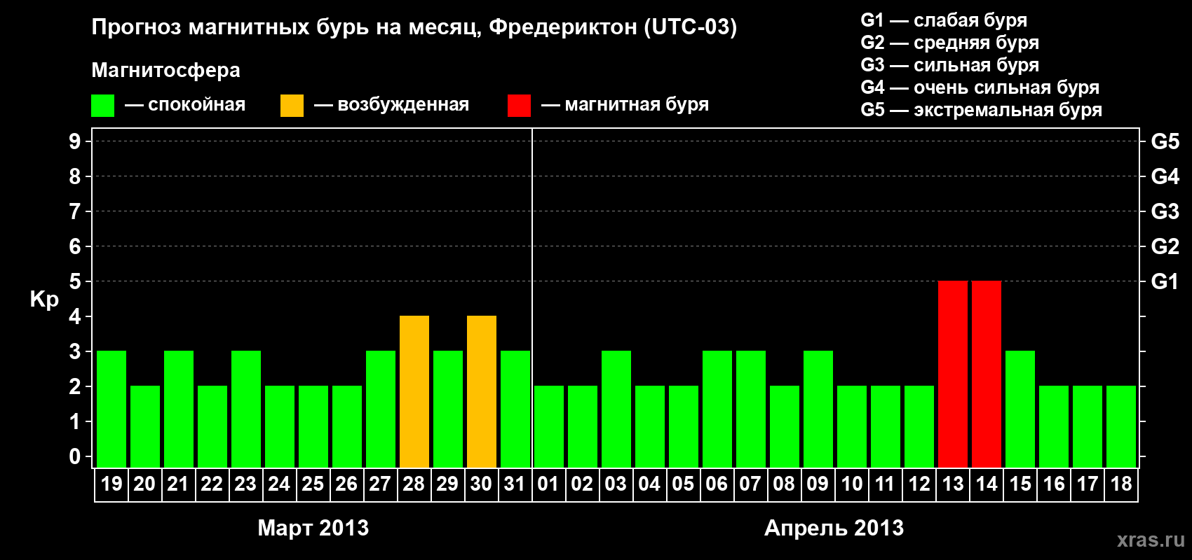 Прогноз максимального суточного геомагнитного индекса Kp на <b>1 месяц</b> (31 день) <b>с 19 марта по 18 апреля 2013 г</b>