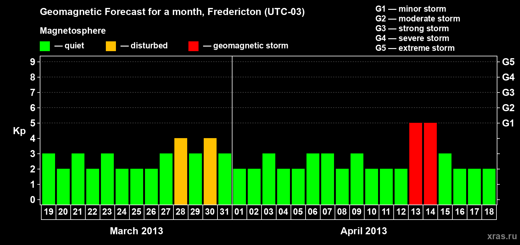 Forecast of the daily maximal value of geomagnetic index Kp for <b>1 month</b> (31 days) <b>from Mar 19, 2013 to Apr 18, 2013</b>