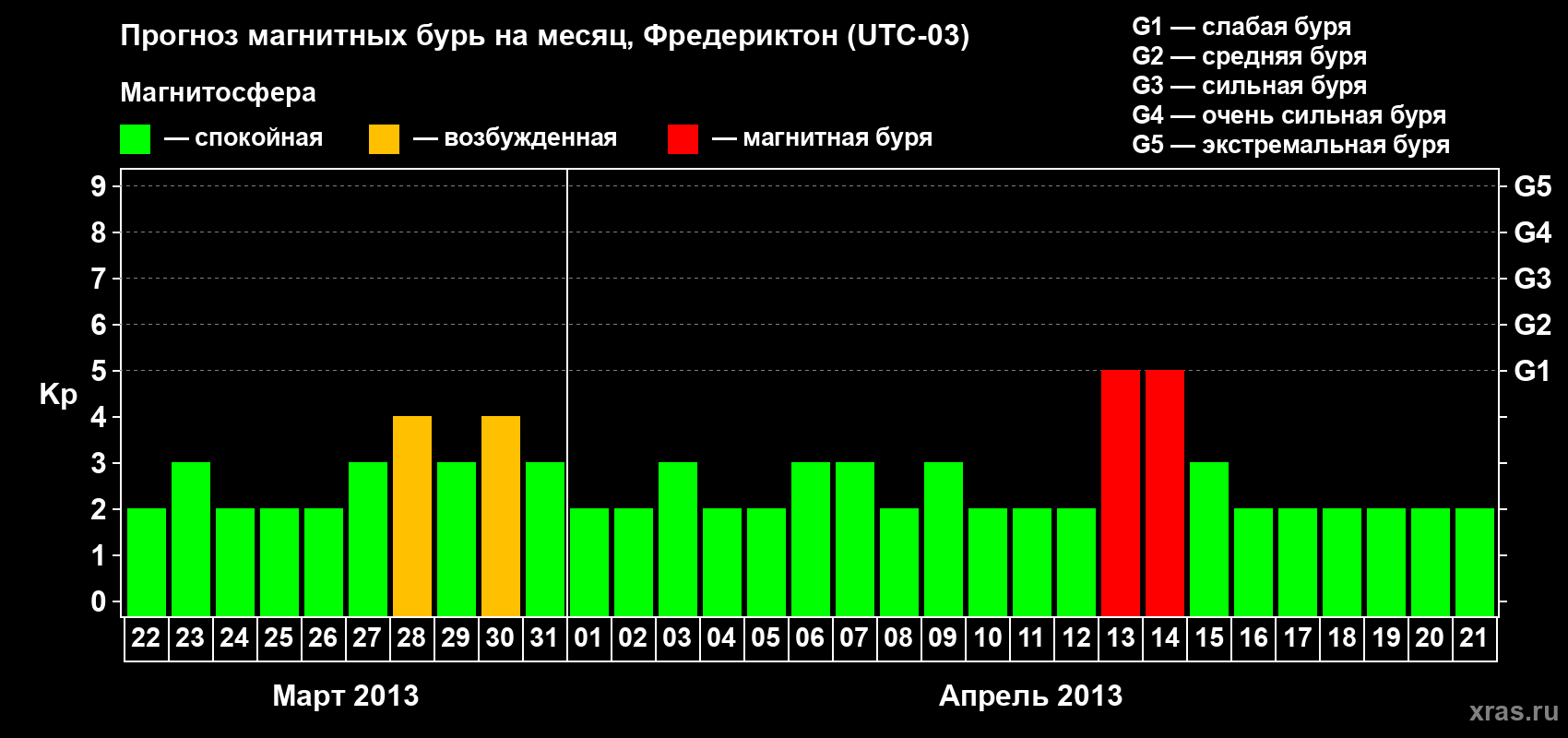 Прогноз максимального суточного геомагнитного индекса Kp на <b>1 месяц</b> (31 день) <b>с 22 марта по 21 апреля 2013 г</b>