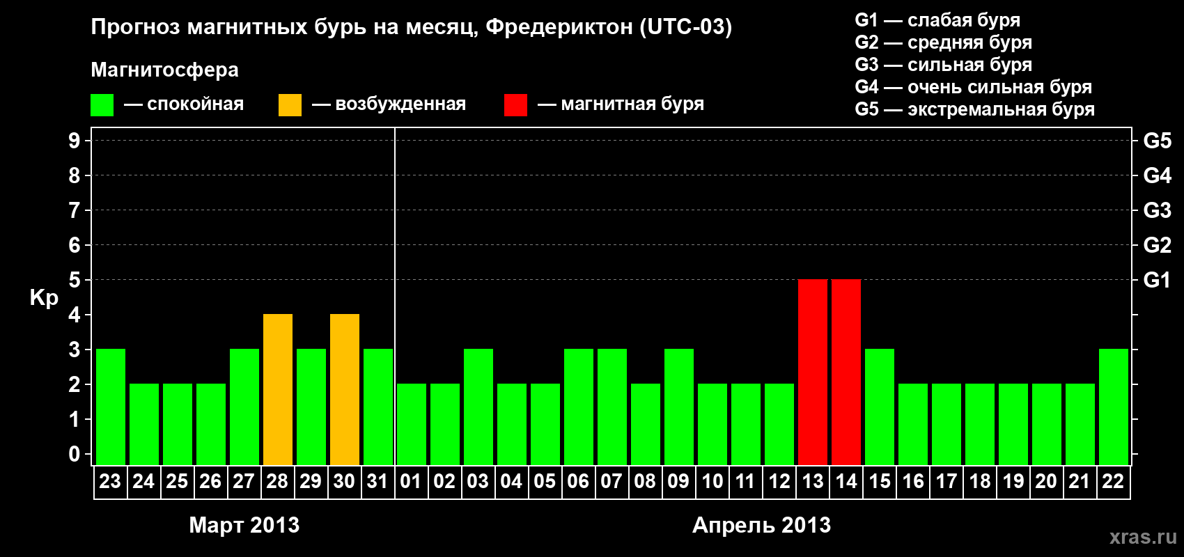 Прогноз максимального суточного геомагнитного индекса Kp на <b>1 месяц</b> (31 день) <b>с 23 марта по 22 апреля 2013 г</b>