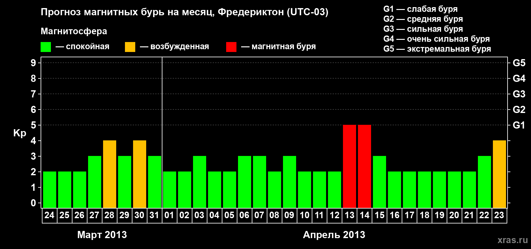 Прогноз максимального суточного геомагнитного индекса Kp на <b>1 месяц</b> (31 день) <b>с 24 марта по 23 апреля 2013 г</b>