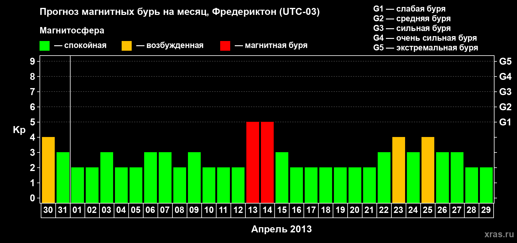 Прогноз максимального суточного геомагнитного индекса Kp на <b>1 месяц</b> (31 день) <b>с 30 марта по 29 апреля 2013 г</b>