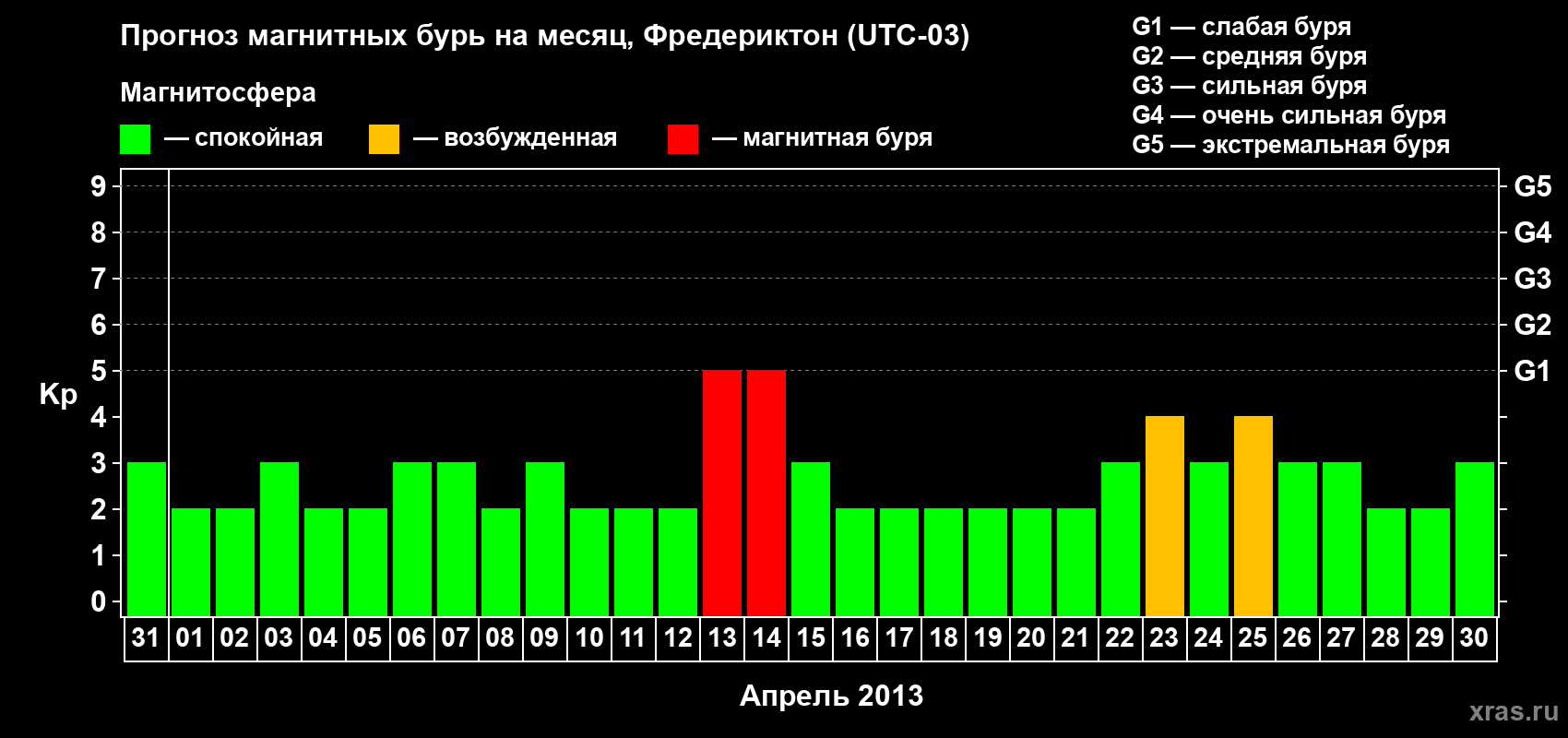 Прогноз максимального суточного геомагнитного индекса Kp на <b>1 месяц</b> (31 день) <b>с 31 марта по 30 апреля 2013 г</b>