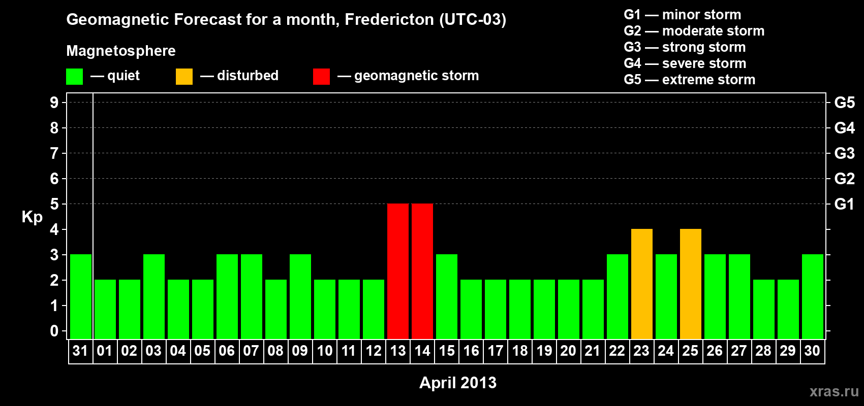 Forecast of the daily maximal value of geomagnetic index Kp for <b>1 month</b> (31 days) <b>from Mar 31, 2013 to Apr 30, 2013</b>