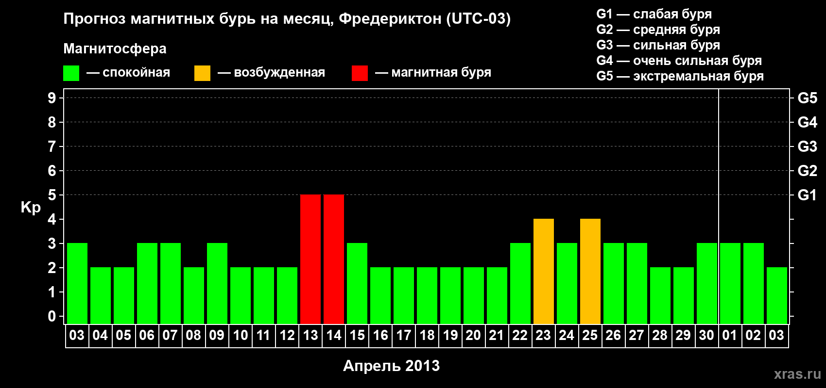 Прогноз максимального суточного геомагнитного индекса Kp на <b>1 месяц</b> (31 день) <b>с 03 апреля по 03 мая 2013 г</b>