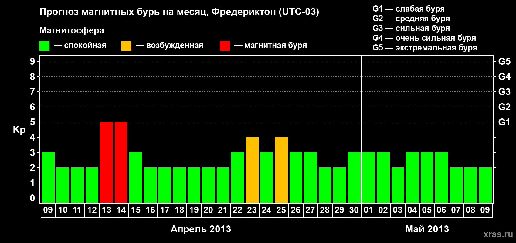 Прогноз максимального суточного геомагнитного индекса Kp на <b>1 месяц</b> (31 день) <b>с 09 апреля по 09 мая 2013 г</b>