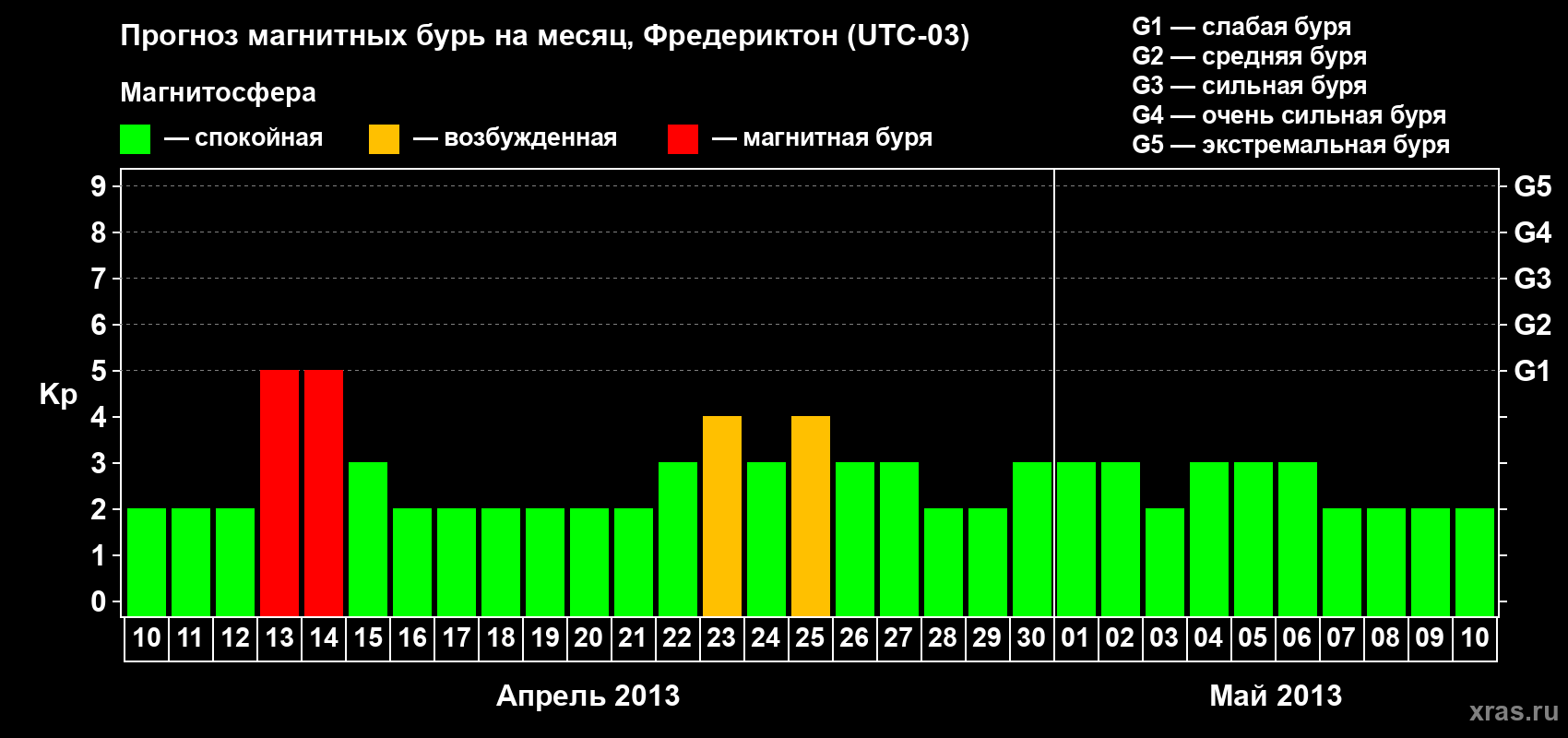 Прогноз максимального суточного геомагнитного индекса Kp на <b>1 месяц</b> (31 день) <b>с 10 апреля по 10 мая 2013 г</b>