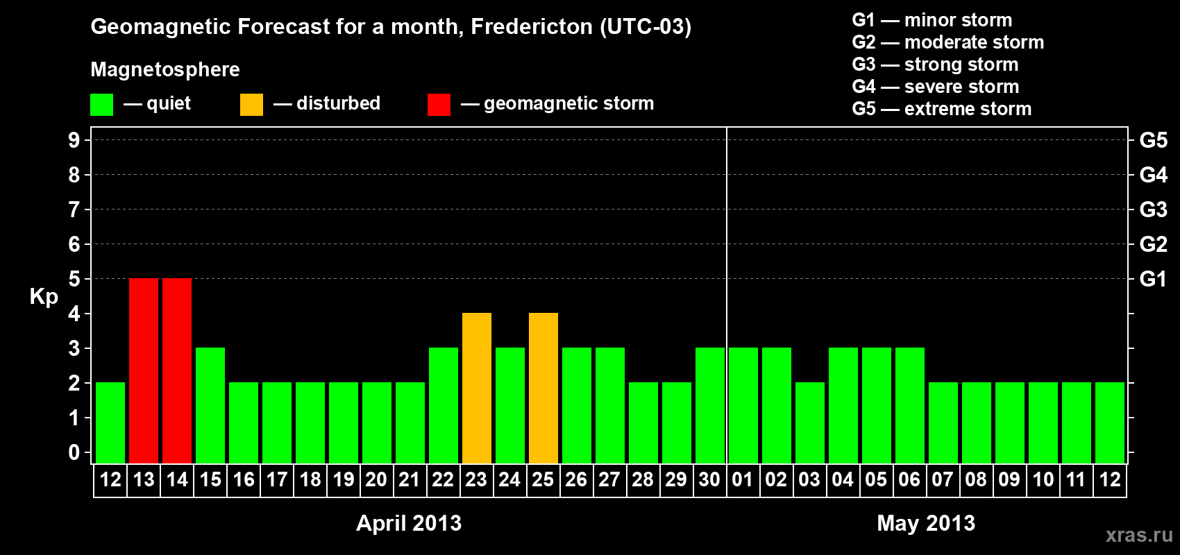 Forecast of the daily maximal value of geomagnetic index Kp for <b>1 month</b> (31 days) <b>from Apr 12, 2013 to May 12, 2013</b>