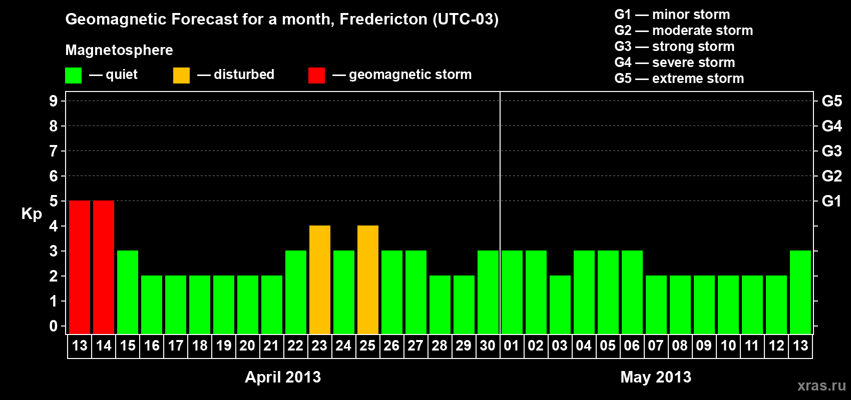 Forecast of the daily maximal value of geomagnetic index Kp for <b>1 month</b> (31 days) <b>from Apr 13, 2013 to May 13, 2013</b>