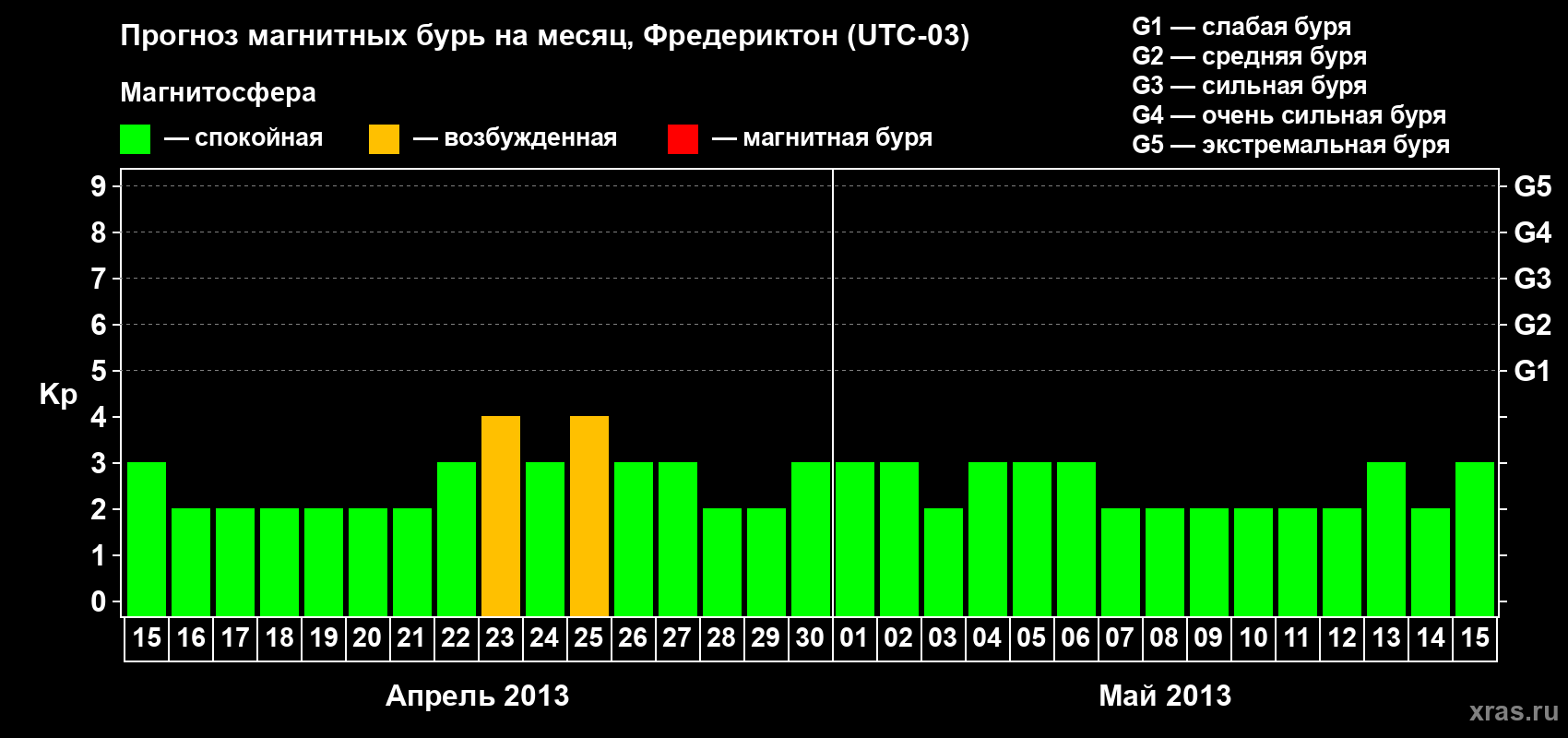 Прогноз максимального суточного геомагнитного индекса Kp на <b>1 месяц</b> (31 день) <b>с 15 апреля по 15 мая 2013 г</b>