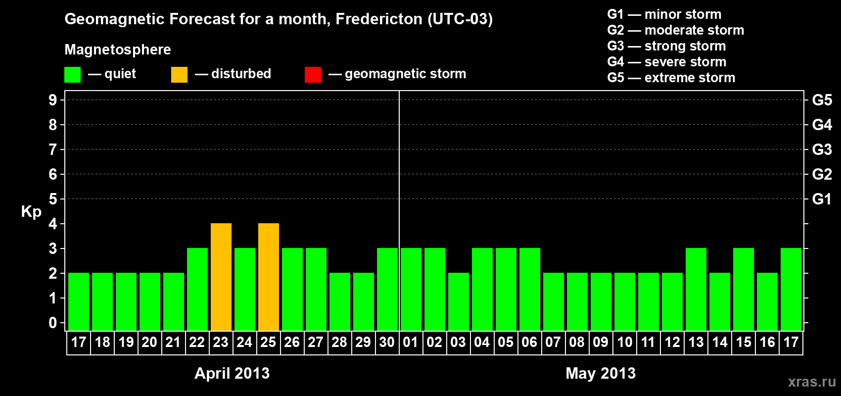 Forecast of the daily maximal value of geomagnetic index Kp for <b>1 month</b> (31 days) <b>from Apr 17, 2013 to May 17, 2013</b>