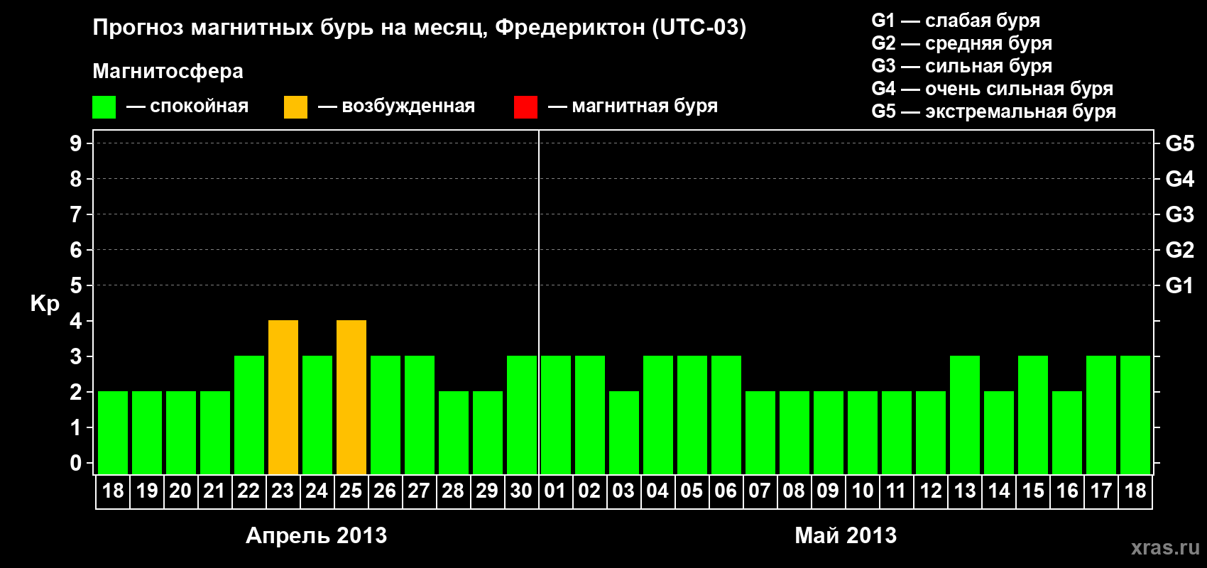 Прогноз максимального суточного геомагнитного индекса Kp на <b>1 месяц</b> (31 день) <b>с 18 апреля по 18 мая 2013 г</b>