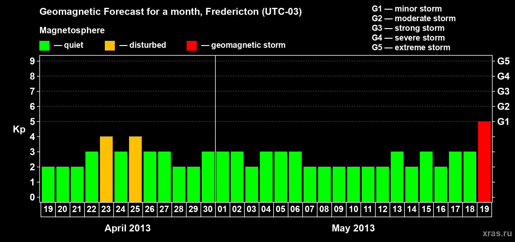Forecast of the daily maximal value of geomagnetic index Kp for <b>1 month</b> (31 days) <b>from Apr 19, 2013 to May 19, 2013</b>