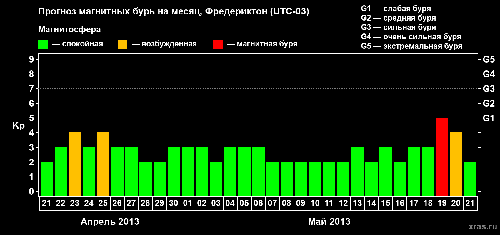 Прогноз максимального суточного геомагнитного индекса Kp на <b>1 месяц</b> (31 день) <b>с 21 апреля по 21 мая 2013 г</b>