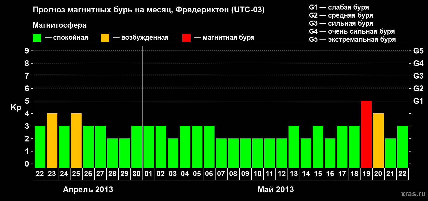 Прогноз максимального суточного геомагнитного индекса Kp на <b>1 месяц</b> (31 день) <b>с 22 апреля по 22 мая 2013 г</b>
